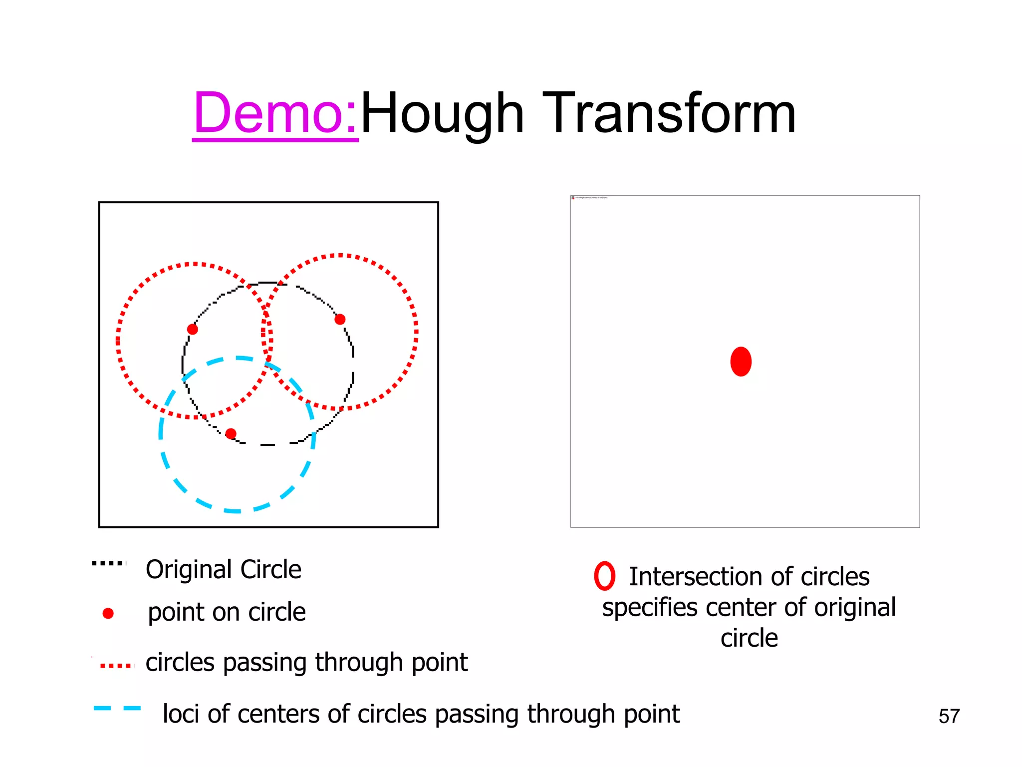 Demo:Hough Transform
Original Circle
●
●●
● point on circle
circles passing through point
loci of centers of circles passing through point
Intersection of circles
specifies center of original
circle
● point on circle
circles passing through point
57
 