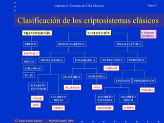 © Jorge Ramió Aguirre Madrid (España) 2006
Capítulo 9: Sistemas de Cifra Clásicos Página 7
y algunos
ejemplos...
Clasificación de los criptosistemas clásicos
TRANSPOSICIÓN SUSTITUCIÓN
MONOGRÁMICA POLIGRÁMICA NO PERIÓDICA PERIÓDICA
ALFABETO
ESTÁNDAR
ALFABETO
MIXTO
DIGRÁMICA N-GRÁMICA
LINEALES PROGRESIVOS
CÉSAR
PLAYFAIR HILL
VERNAM
ENIGMA
VIGENÈRE
AFÍN
OTROS
ALFABETO
ESTÁNDAR
ALFABETO
MIXTO
OTROS
COLUMNAS
FILAS
SERIES
GRUPOS MONOALFABÉTICA POLIALFABÉTICA
ESCÍTALA
 
