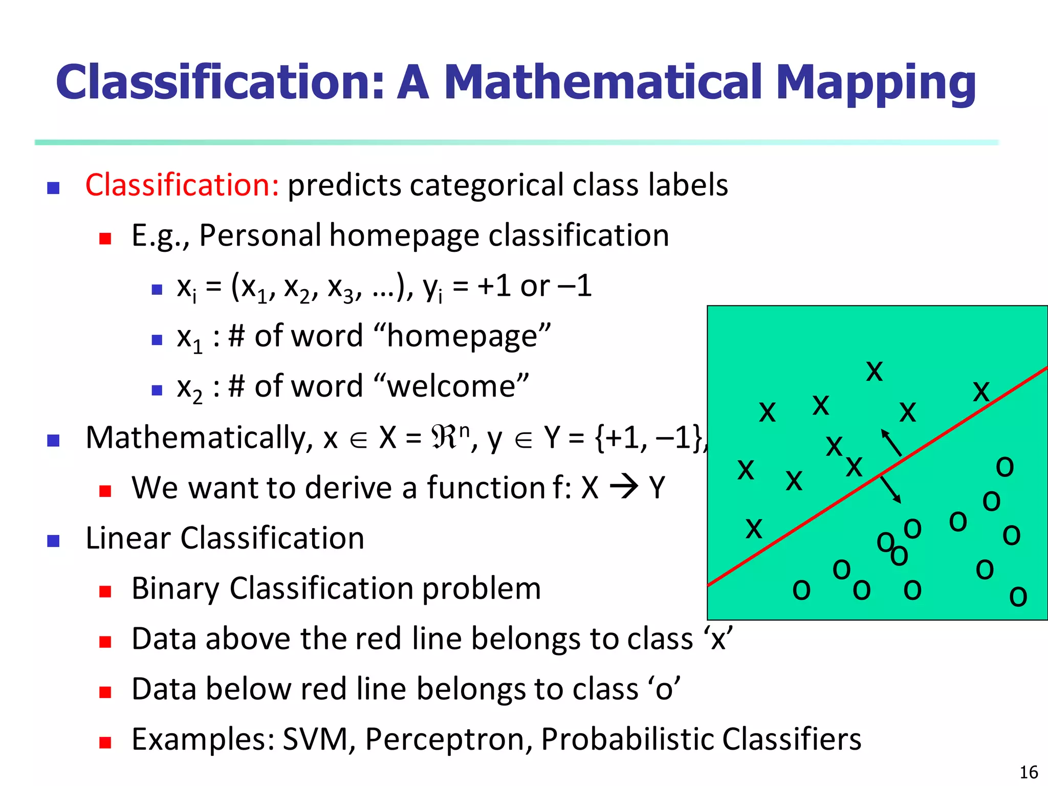 16
Classification: A Mathematical Mapping
 Classification: predicts categorical class labels
 E.g., Personal homepage classification
 xi = (x1, x2, x3, …), yi = +1 or –1
 x1 : # of word “homepage”
 x2 : # of word “welcome”
 Mathematically, x  X = n, y  Y = {+1, –1},
 We want to derive a function f: X  Y
 Linear Classification
 Binary Classification problem
 Data above the red line belongs to class ‘x’
 Data below red line belongs to class ‘o’
 Examples: SVM, Perceptron, Probabilistic Classifiers
x
xx
x
xx
x
x
x
x oo
o
o
o
o
o
o
o o
o
o
o
 