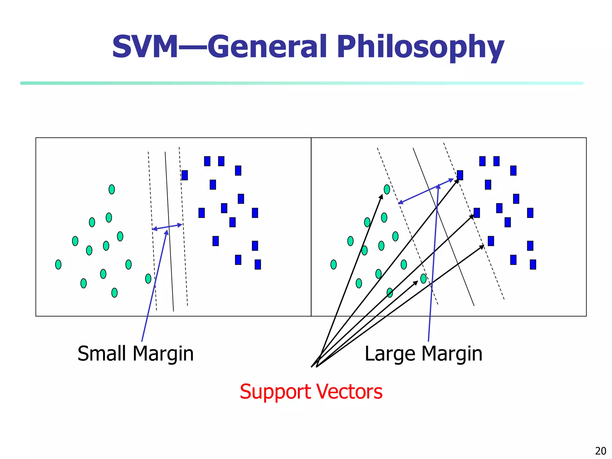 20
SVM—General Philosophy
Support Vectors
Small Margin Large Margin
 