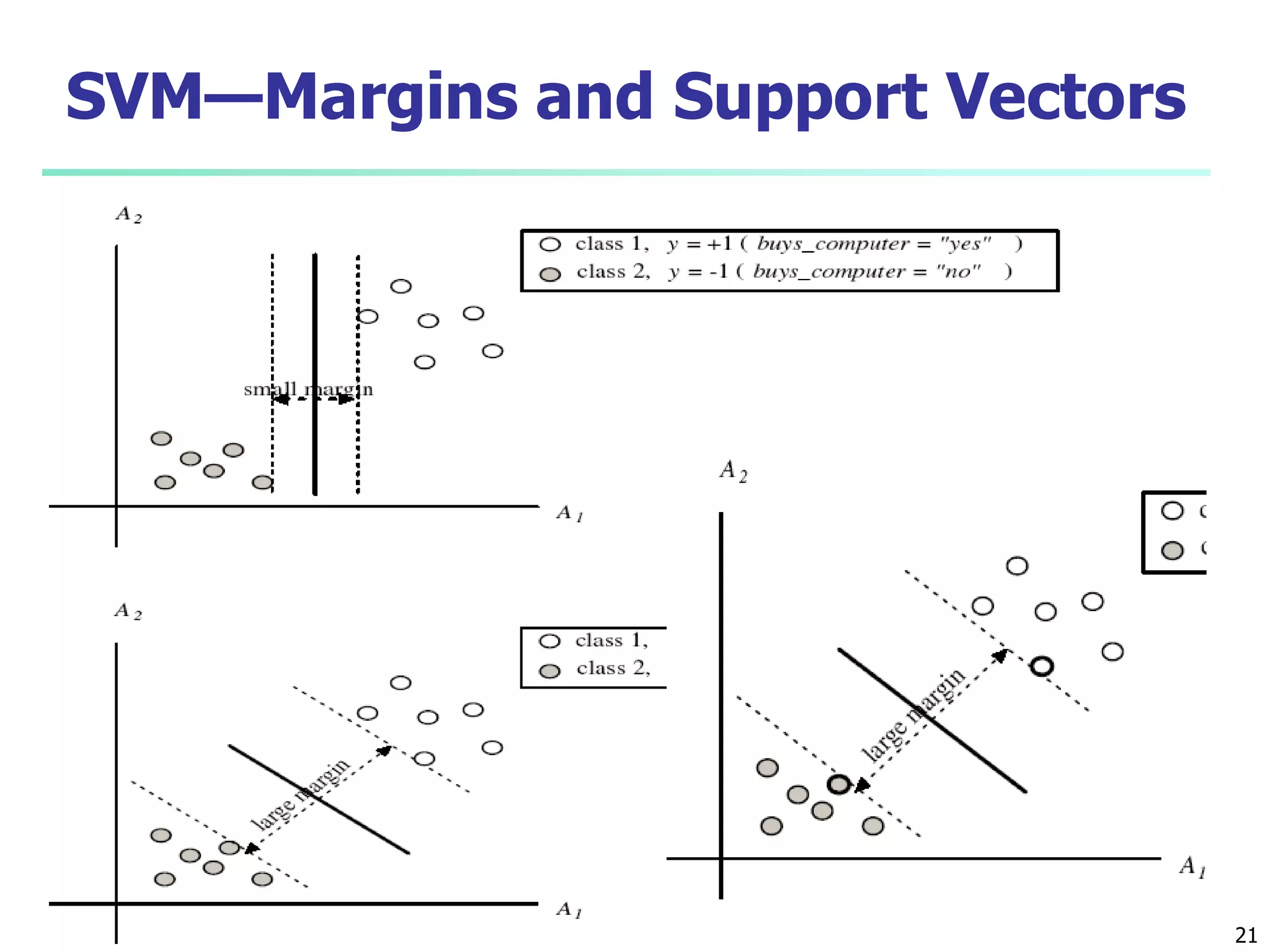 October 31, 2019 Data Mining: Concepts and Techniques 21
SVM—Margins and Support Vectors
 