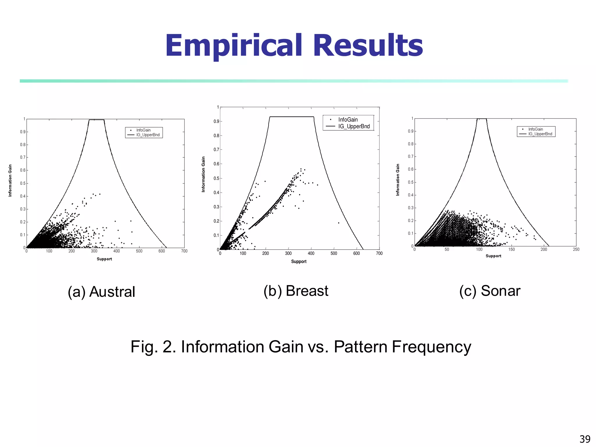39
Empirical Results
0 100 200 300 400 500 600 700
0
0.1
0.2
0.3
0.4
0.5
0.6
0.7
0.8
0.9
1
InfoGain
IG_UpperBnd
Support
InformationGain
(a) Austral (c) Sonar(b) Breast
Fig. 2. Information Gain vs. Pattern Frequency
 