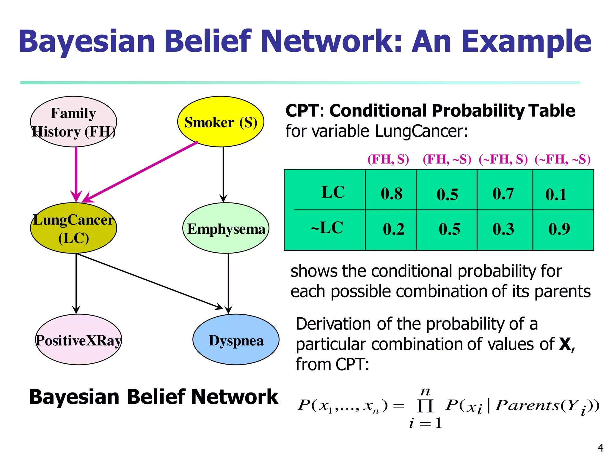 4
Bayesian Belief Network: An Example
Family
History (FH)
LungCancer
(LC)
PositiveXRay
Smoker (S)
Emphysema
Dyspnea
LC
~LC
(FH, S) (FH, ~S) (~FH, S) (~FH, ~S)
0.8
0.2
0.5
0.5
0.7
0.3
0.1
0.9
Bayesian Belief Network
CPT: Conditional Probability Table
for variable LungCancer:



n
i
YParents ixiPxxP n
1
))(|(),...,( 1
shows the conditional probability for
each possible combination of its parents
Derivation of the probability of a
particular combination of values of X,
from CPT:
 