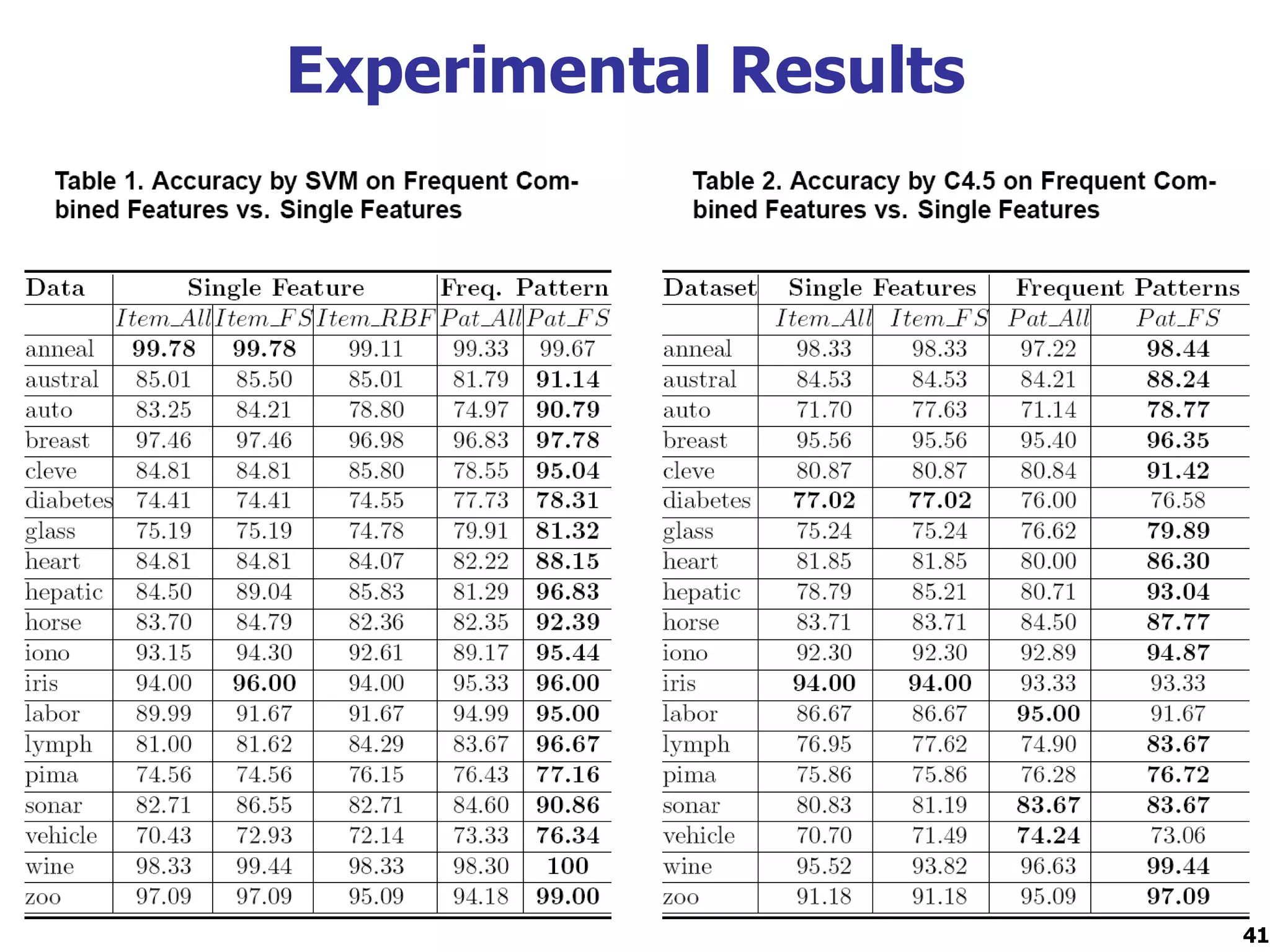 41
Experimental Results
41
 