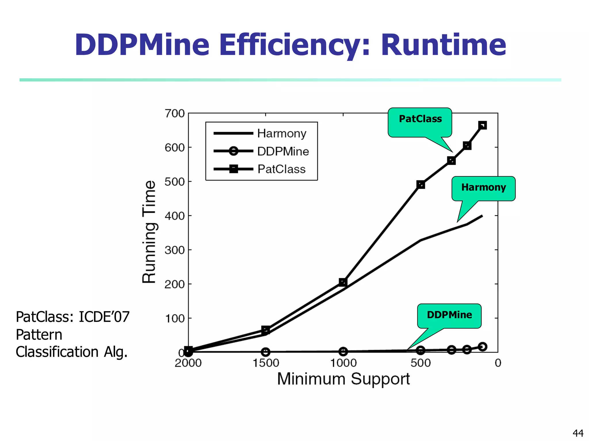 44
DDPMine Efficiency: Runtime
PatClass
Harmony
DDPMinePatClass: ICDE’07
Pattern
Classification Alg.
 