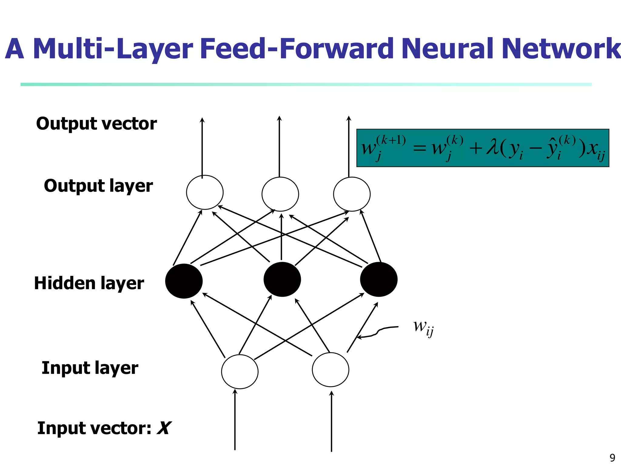 9
A Multi-Layer Feed-Forward Neural Network
Output layer
Input layer
Hidden layer
Output vector
Input vector: X
wij
ij
k
ii
k
j
k
j xyyww )ˆ( )()()1(


 