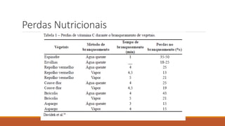 Perdas Nutricionais
 