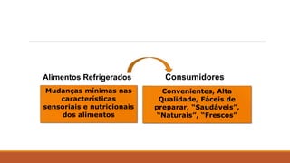 Mudanças mínimas nas
características
sensoriais e nutricionais
dos alimentos
Alimentos Refrigerados
Convenientes, Alta
Qualidade, Fáceis de
preparar, “Saudáveis”,
“Naturais”, “Frescos”
Consumidores
 
