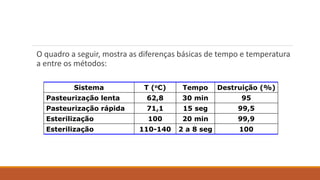 O quadro a seguir, mostra as diferenças básicas de tempo e temperatura
a entre os métodos:
Sistema T (oC) Tempo Destruição (%)
Pasteurização lenta 62,8 30 min 95
Pasteurização rápida 71,1 15 seg 99,5
Esterilização 100 20 min 99,9
Esterilização 110-140 2 a 8 seg 100
 