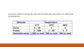 O quadro mostra o tempo de vida útil (em dias) dos alimentos nas diferentes
temperaturas.
 