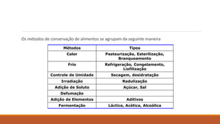 Os métodos de conservação de alimentos se agrupam da seguinte maneira
Métodos Tipos
Calor Pasteurização, Esterilização,
Branqueamento
Frio Refrigeração, Congelamento,
Liofilização
Controle de Umidade Secagem, desidratação
Irradiação Radulização
Adição de Soluto Açúcar, Sal
Defumação
Adição de Elementos Aditivos
Fermentação Láctica, Acética, Alcoólica
 