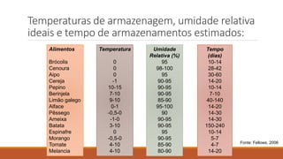 Temperaturas de armazenagem, umidade relativa
ideais e tempo de armazenamentos estimados:
Alimentos
Brócolis
Cenoura
Aipo
Cereja
Pepino
Berinjela
Limão galego
Alface
Pêssego
Ameixa
Batata
Espinafre
Morango
Tomate
Melancia
Temperatura
0
0
0
-1
10-15
7-10
9-10
0-1
-0,5-0
-1-0
3-10
0
-0,5-0
4-10
4-10
Umidade
Relativa (%)
95
98-100
95
90-95
90-95
90-95
85-90
95-100
90
90-95
90-95
95
90-95
85-90
80-90
Tempo
(dias)
10-14
28-42
30-60
14-20
10-14
7-10
40-140
14-20
14-30
14-30
150-240
10-14
5-7
4-7
14-20
Fonte: Fellows, 2006
 