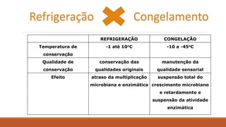 REFRIGERAÇÃO CONGELAÇÃO
Temperatura de
conservação
-1 até 10oC -10 a -45oC
Qualidade de
conservação
conservação das
qualidades originais
manutenção da
qualidade sensorial
Efeito atraso da multiplicação
microbiana e enzimática
suspensão total do
crescimento microbiano
e retardamento e
suspensão da atividade
enzimática
Refrigeração Congelamento
 