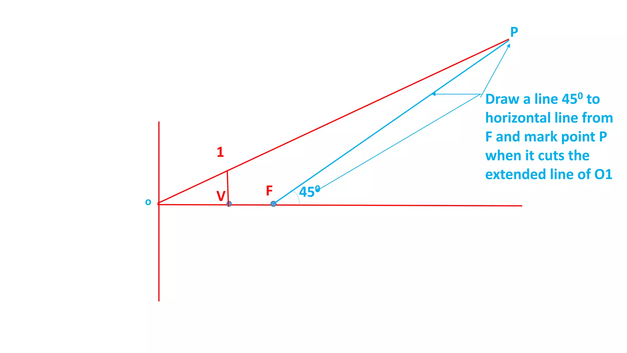 450FV
1
o
Draw a line 450 to
horizontal line from
F and mark point P
when it cuts the
extended line of O1
P
 