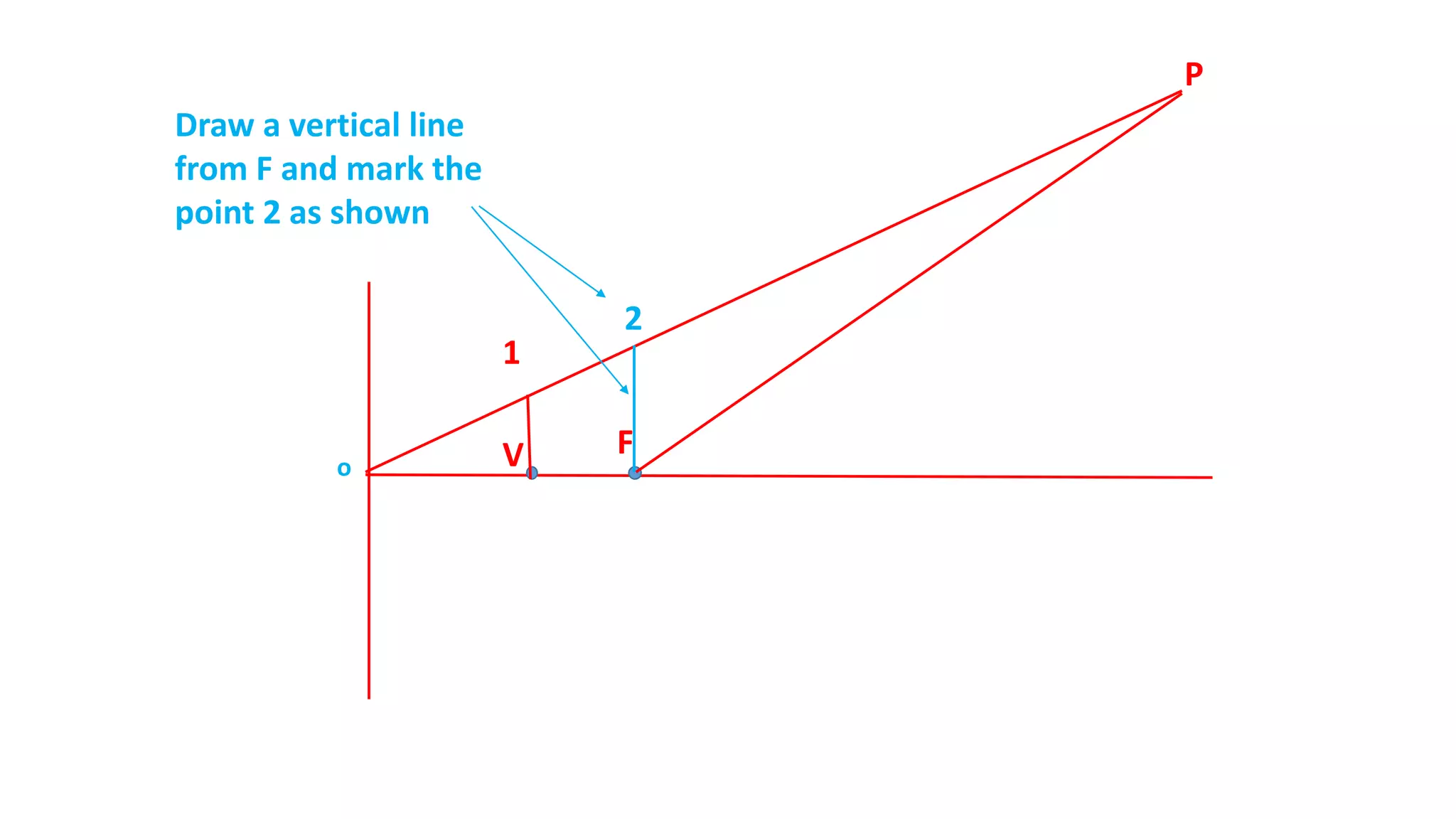 FV
1
o
P
Draw a vertical line
from F and mark the
point 2 as shown
2
 