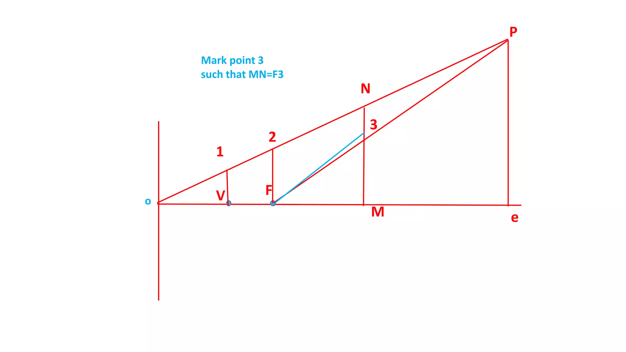 FV
1
o
P
2
eM
N
3
Mark point 3
such that MN=F3
 