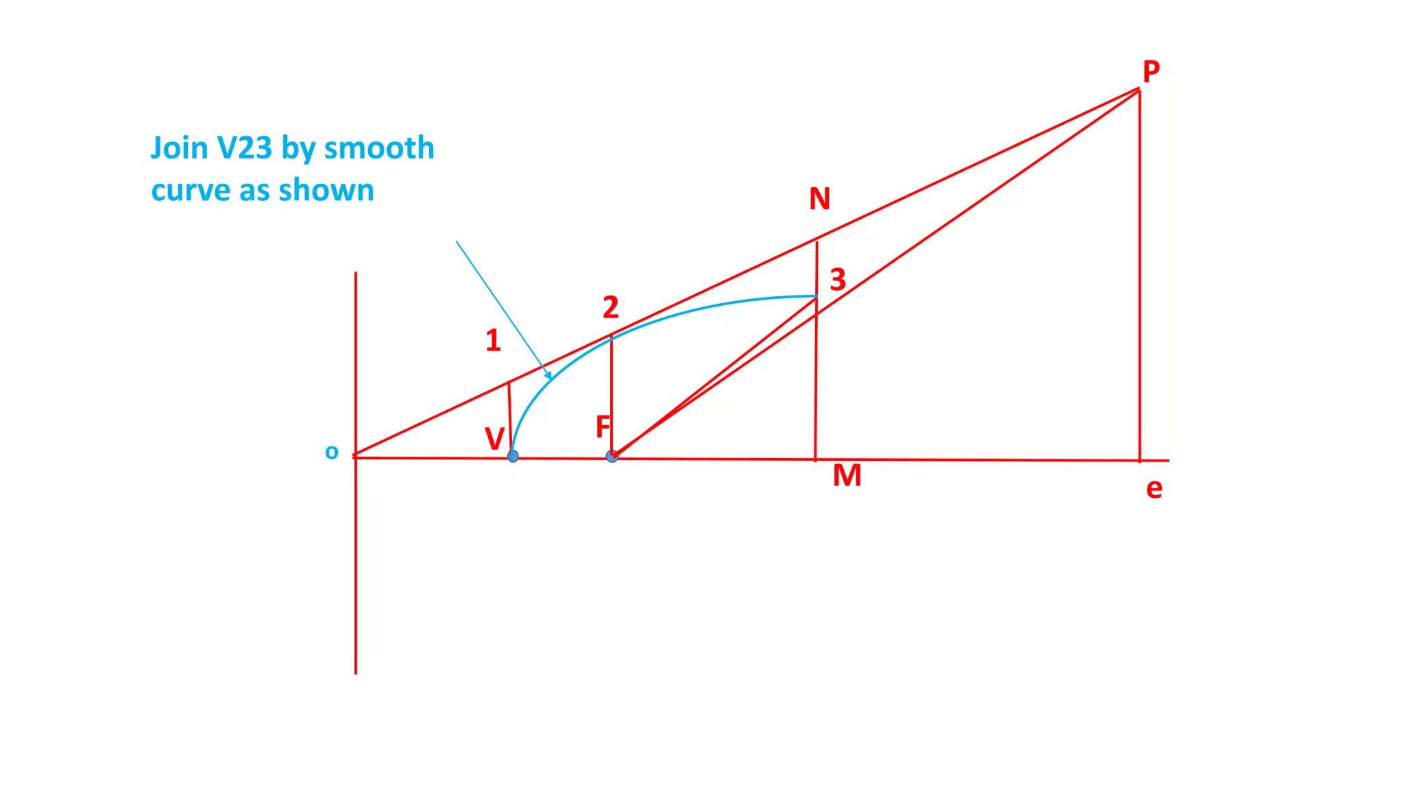 FV
1
P
2
eM
N
3
Join V23 by smooth
curve as shown
o
 