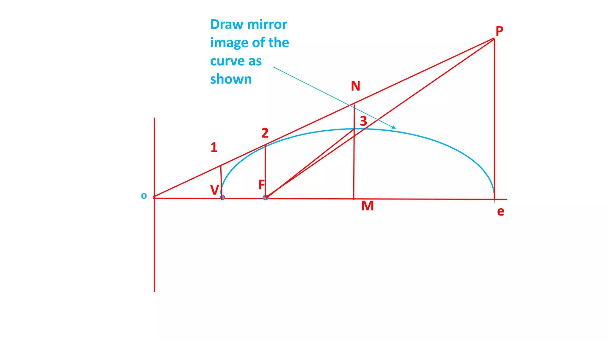 FV
1
P
2
eM
N
3
Draw mirror
image of the
curve as
shown
o
 