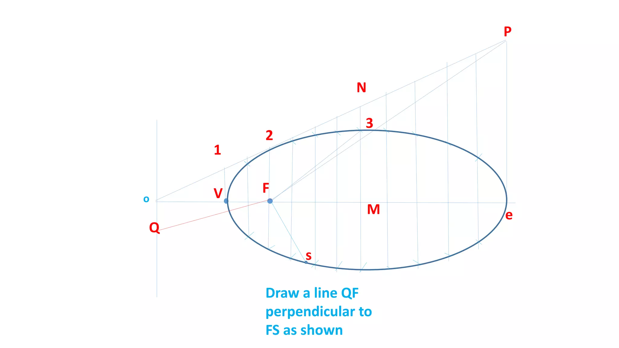 FV
1
P
2
eM
N
3
o
s
Draw a line QF
perpendicular to
FS as shown
Q
 
