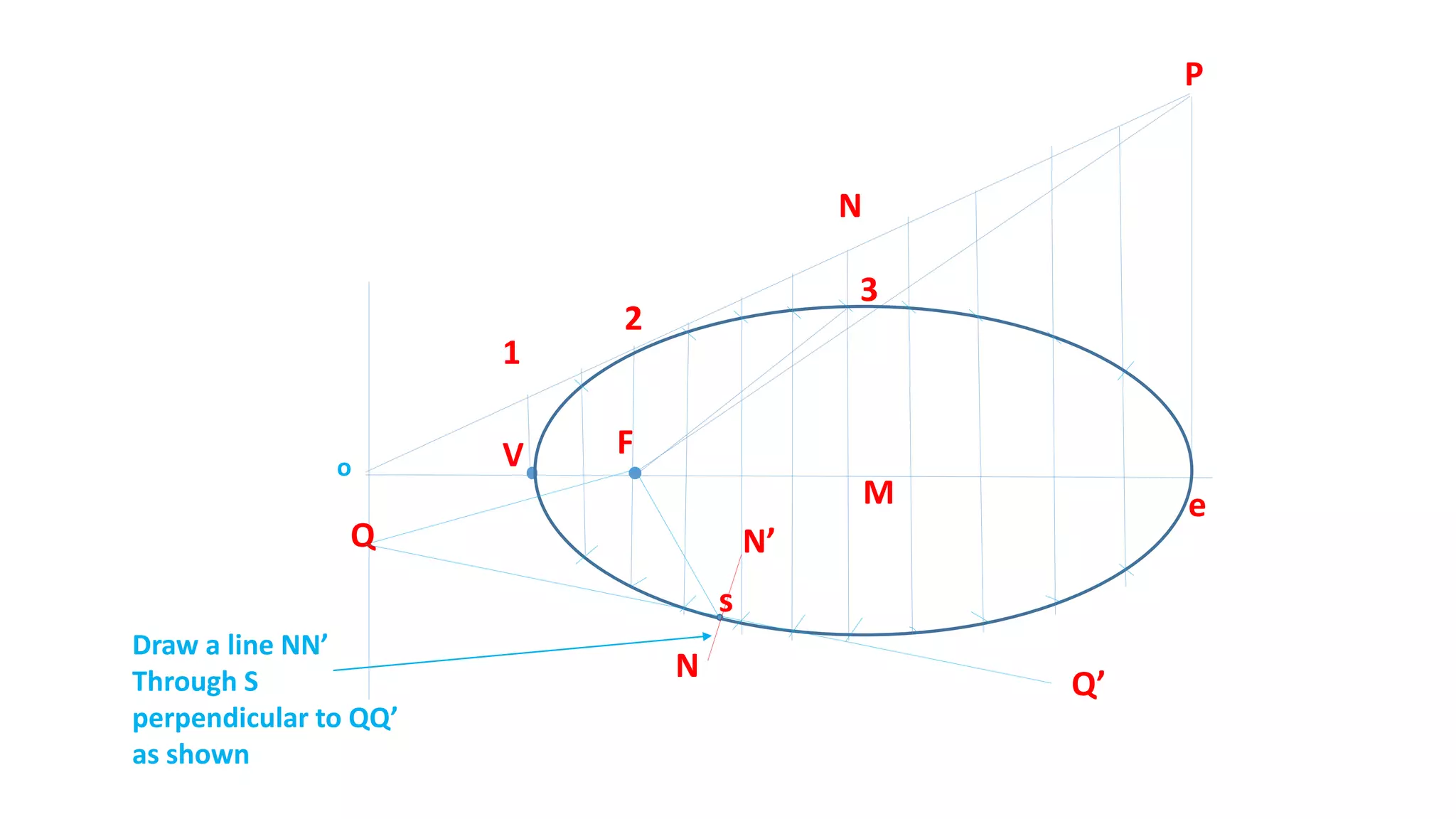 FV
1
P
2
eM
N
3
o
s
Draw a line NN’
Through S
perpendicular to QQ’
as shown
Q
Q’
N’
N
 