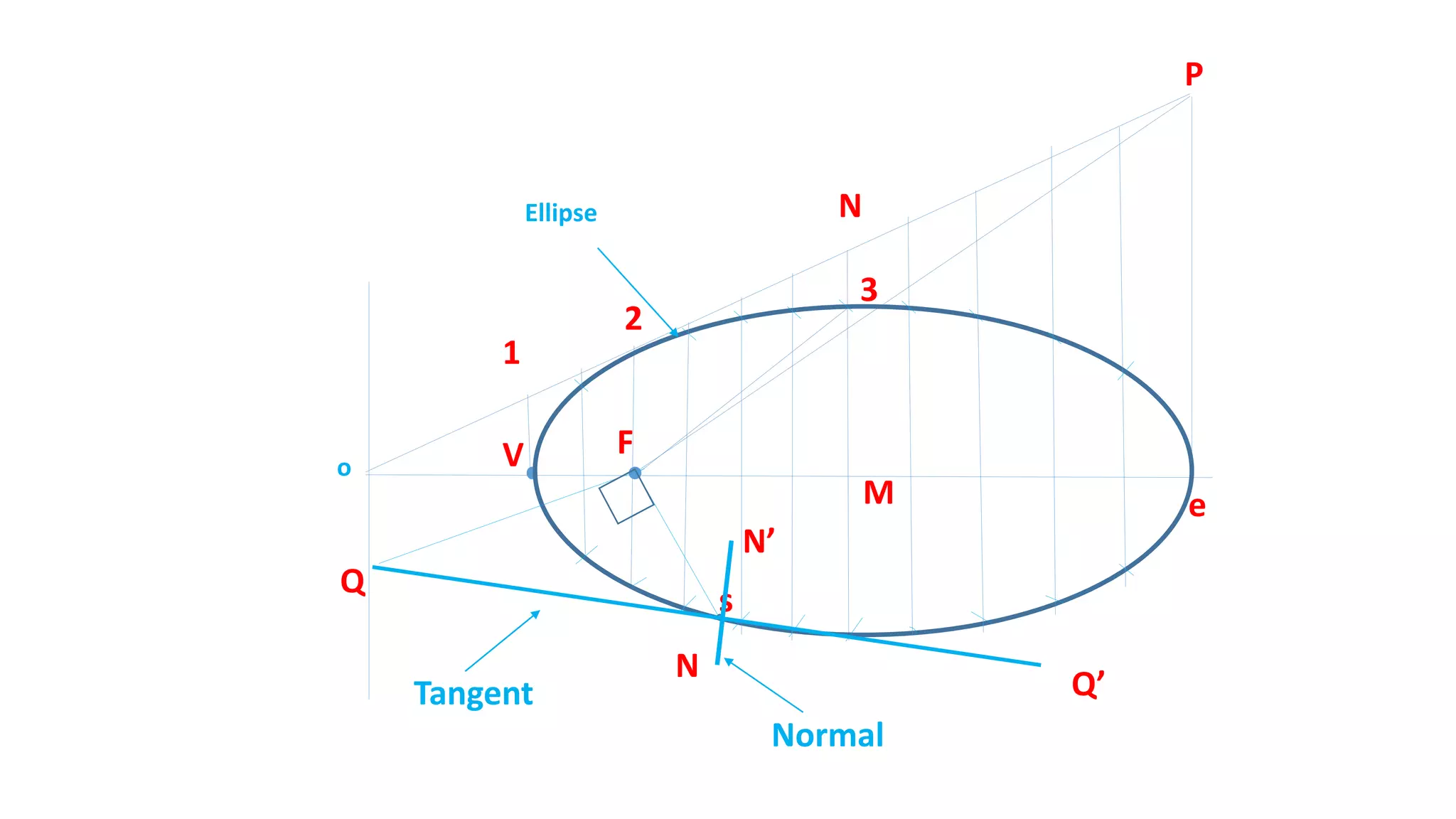 FV
1
P
2
eM
N
3
o
s
Q
Q’
N’
N
Ellipse
Normal
Tangent
 