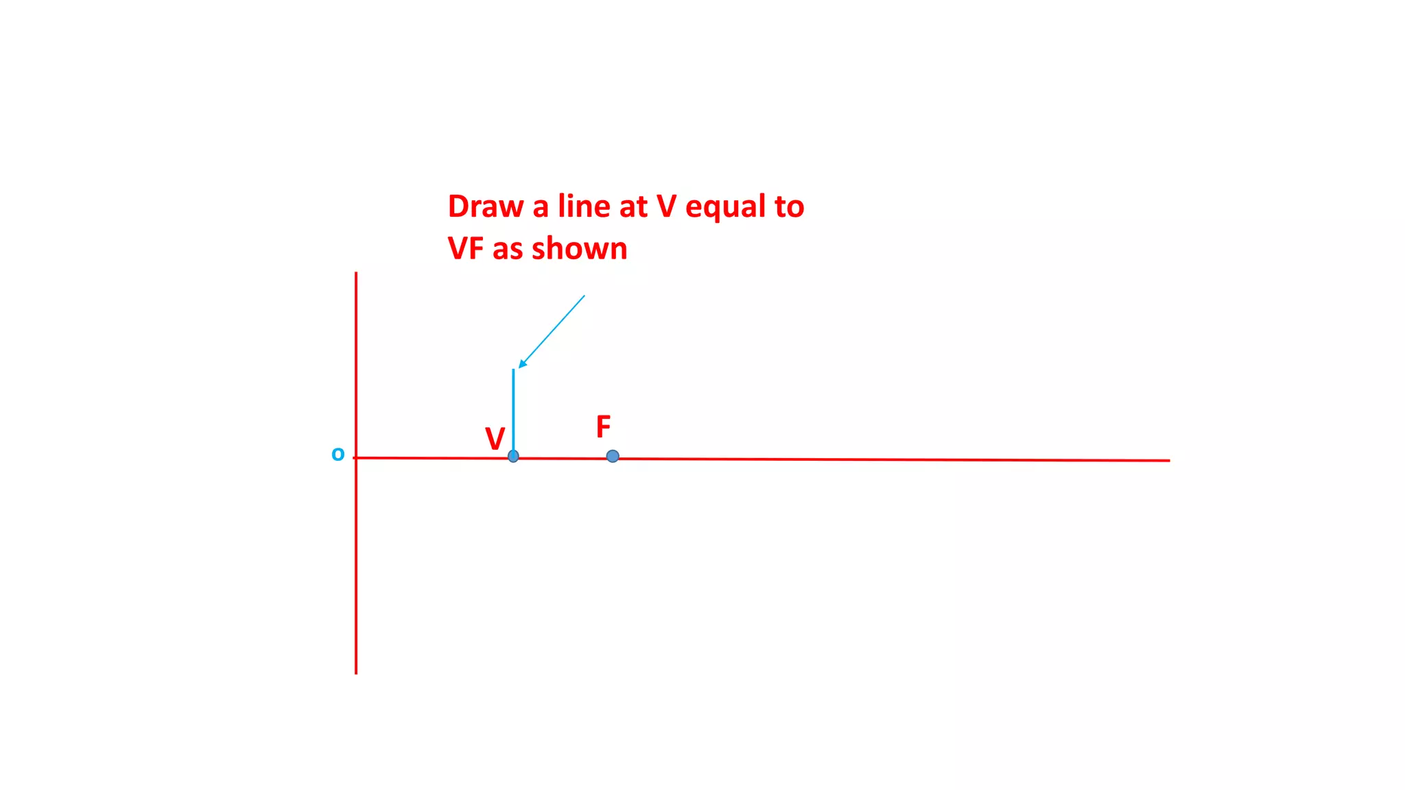 FV
Draw a line at V equal to
VF as shown
o
 