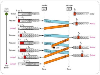 09 Data Link LayerFlow Control.ppt