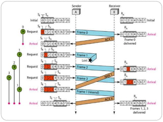 Link Flow Control Frame 09 Data Link LayerFlow Control.ppt