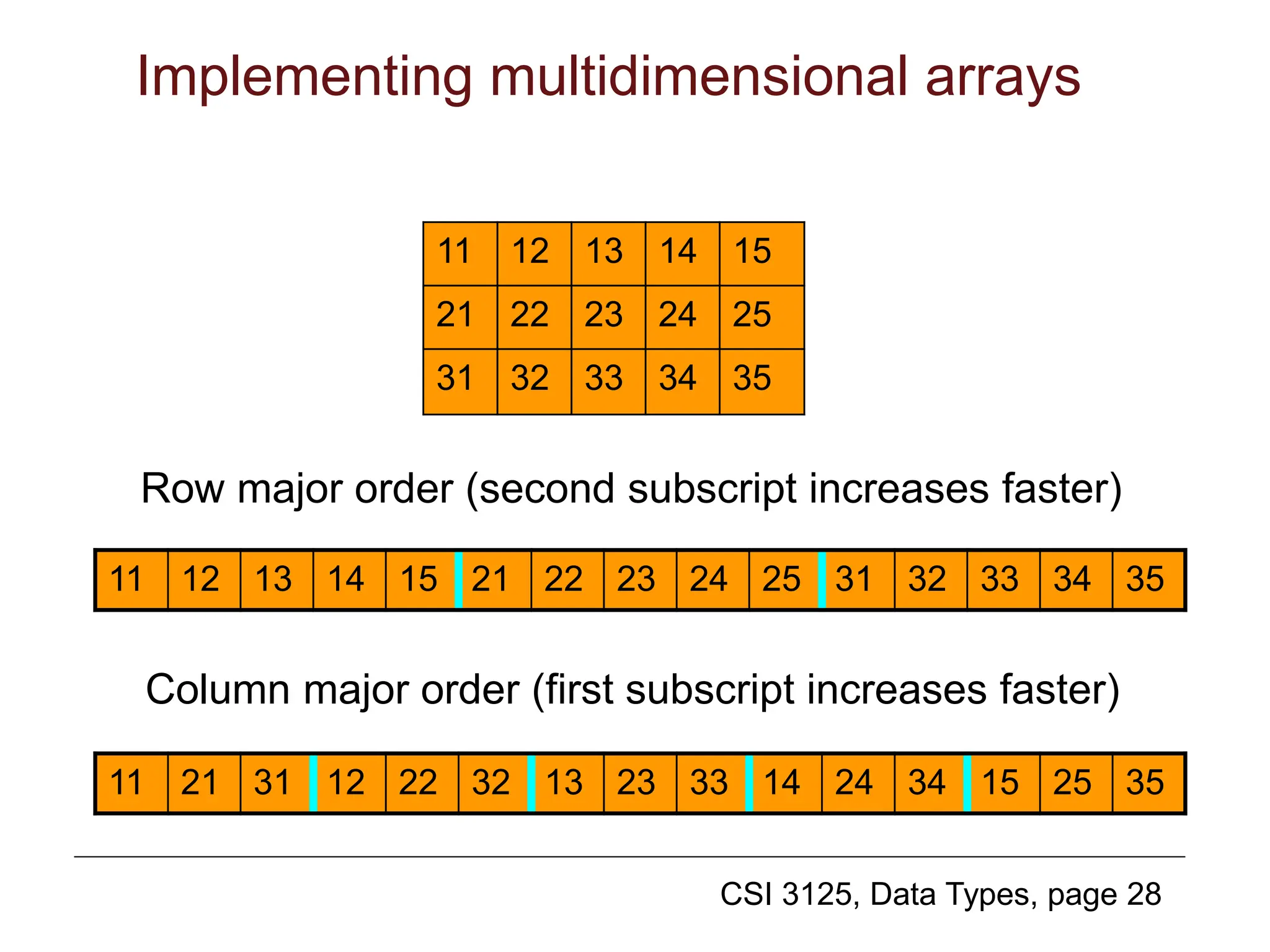 CSI 3125, Data Types, page 28
Implementing multidimensional arrays
Row major order (second subscript increases faster)
11 12 13 14 15
21 22 23 24 25
31 32 33 34 35
11 12 13 14 15 21 22 23 24 25 31 32 33 34 35
11 21 31 12 22 32 13 23 33 14 24 34 15 25 35
Column major order (first subscript increases faster)
 