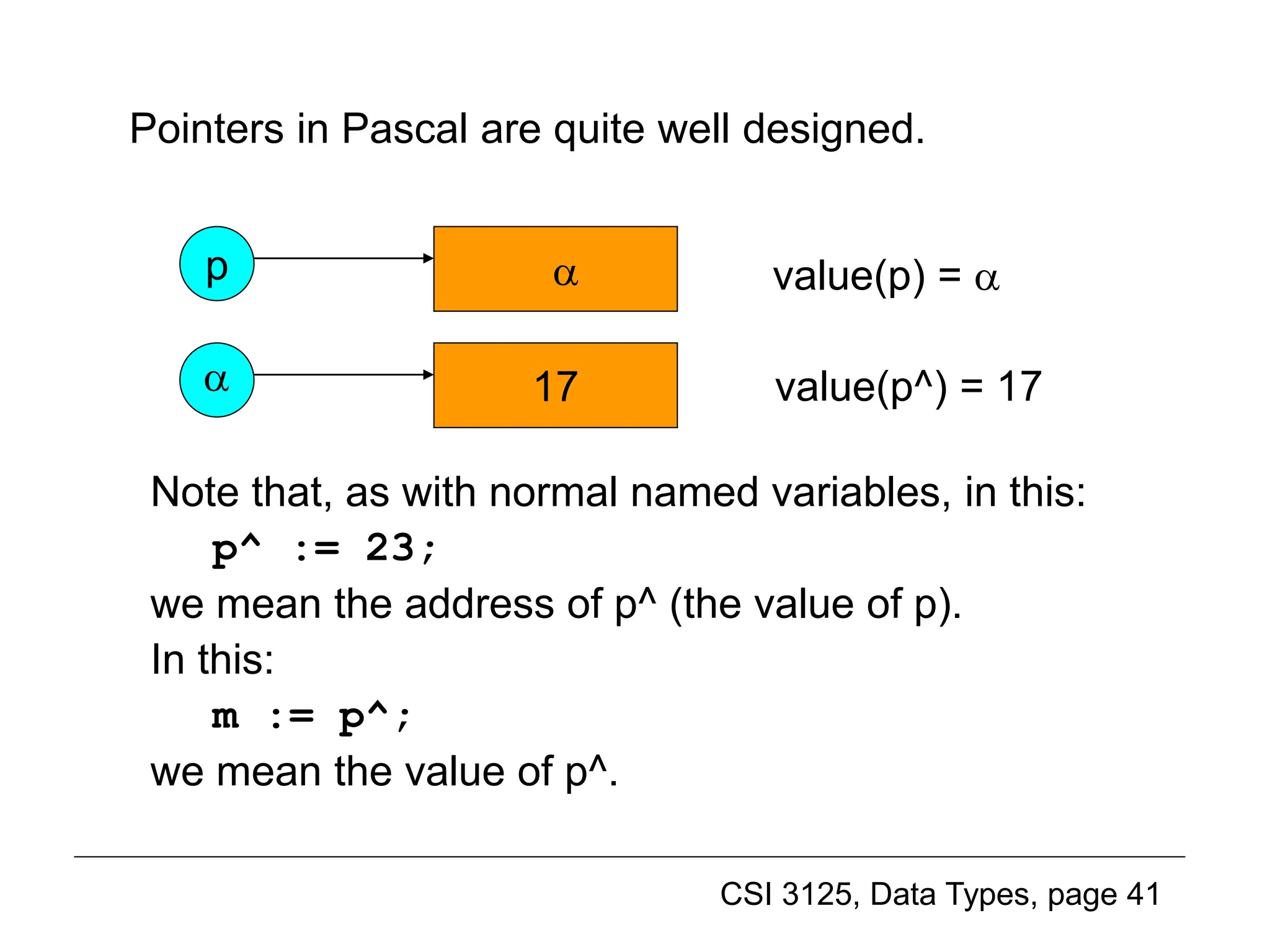CSI 3125, Data Types, page 41
Note that, as with normal named variables, in this:
p^ := 23;
we mean the address of p^ (the value of p).
In this:
m := p^;
we mean the value of p^.
value(p) = 
value(p^) = 17
17

p 
Back to pointers (2)
Pointers in Pascal are quite well designed.
 