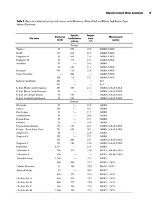 Table 3. Records of selected springs and streams in the Mosteiros, Ribeira Paul, and Ribeira Fajã Basins, Cape
Verde—Continued
Site name
Discharge
(m3
/d)
Specific
conductance
(μS/cm)
Temper-
ature
(°C)
Measurement
agency
Springs
Tabulera 95 220 18.9 INGRH, USGS
NA21 100 265 23.7 INGRH, USGS
Dragueiro #1 19 365 23.4 INGRH, USGS
Dragueiro #2 34 375 23.7 INGRH, USGS
Seladinha 35 1
— 24.1 INGRH
23 450 21.3 INGRH, USGS
Passagem 950 510 22.6 INGRH, USGS
Monte Vermelho — 200 — INGRH, USGS
518 215 22.2 INGRH, USGS
Galleria Fajã (Total) 430 — — SAF
430 — — SAF
G. Fajã Monte Gordo Irrigation 250 380 21.3 INGRH, MAAP, USGS
G. Fajã Monte Gordo Domestic 91 — — INGRH, MAAP, USGS
G. Fajã Cruz Roque Branch 56 440 — INGRH, MAAP, USGS
G. Fajã Lombo Pelado Branch 73 550 — INGRH, MAAP, USGS
Streams
Ribeirinha 35 1
— 25.0 INGRH
Morcas 140 1
— 18.3 INGRH
Oio de Agua 63 1
— 21.2 INGRH
João Deaninha 95 1
— 26.0 INGRH
Covada Clara 25 1
— 23.3 INGRH
Cabouco 24 1
— 24.0 INGRH
Cringa stream channel 170 440 22.4 INGRH, MAAP, USGS
Cringa - Cha de Padre Cima 230 420 20.2 INGRH, MAAP, USGS
Zeagrios # 3 86 1
— 22.0 INGRH
Zeagrios # 4 320 1
— 22.5 INGRH
270 200 19.1 INGRH, MAAP, USGS
Zeagrios # 5 260 190 19.0 INGRH, MAAP, USGS
Calistrinho 1,700 1
— 23.5 INGRH
Calistrinho A 300 370 21.0 INGRH, MAAP, USGS
Calistrinho B 950 — — INGRH, MAAP, USGS
Fidelo Diversion 1,200 1
— 23.2 INGRH
780 480 22.2 INGRH, USGS
Cabelão Diversion 42 590 22.0 MAAP, USGS
Ribeira Cabelão 19 1
— 24.2 INGRH
420 570 21.4 INGRH, USGS
Cha João Vaz A 630 410 23.2 INGRH, USGS
Cha João Vaz B 860 520 23.0 INGRH, USGS
Cha João Vaz C 240 540 22.6 INGRH, USGS
Cha João Vaz D 2,100 580 22.3 INGRH, USGS
Baseline Ground-Water Conditions   19
 