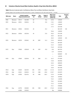 20   Evaluation of Baseline Ground-Water Conditions, Republic of Cape Verde, West Africa, 2005-06
Table 4. Records of selected wells in the Mosteiros, Ribeira Paul, and Ribeira Fajã Basins, Cape Verde
[Altitude, Depth of well, and Water level below land surface: m, meters; Pumping rate: m3
/d, cubic meters per day; —, no data]
Well name Basin
Latitude Longitude
(degree/minute/second)
Altitude
(m)
Year
Drilled
Depth of
well (m)
Water level
below land
surface (m)
Date
Pumping
rate
(m3
/d)
FF06 Mosteiros 150133 0241908 60 70.6 63.50 12/02/05
FF07 Mosteiros 150221 0242014 20 35.8 17.61 12/02/05
17.57 12/03/05
17.73 03/31/06
FF21 Mosteiros 150246 0242104 40 54.3 — 08/11/05 180
39.46 12/03/05
FF22 Mosteiros 150246 0242104 40 53.0 39.55 03/11/98
39.55 08/11/05
39.25 12/03/05 470
FF29 Mosteiros 150229 0242043 60 2005 61.9 51.94 06/01/05
51.46 08/12/05
51.45 12/03/05
51.48 03/31/06
FA57 Paul 170820 0250140 80 1993 43.0 1.60 08/17/93
1.29 01/07/94
— 08/08/05 192
— 12/07/05
FA93 Paul 170849 0250104 20 2004 21.1 16.15 07/14/04
15.40 08/25/04
16.24 08/05/05
15.34 12/08/05
16.40 06/15/06
FN12 Fajã 163839 0241935 250 1978 146.0 111.10 10/14/78
FN21 Fajã 163813 0242014 310 1980 128.0 115.07 04/10/79
FN39 Fajã 163950 0241914 80 1980 104.3 51.54 01/10/80
52.58 10/30/82
72.43 11/02/98
72.81 02/18/02
73.12 12/13/05
73.11 03/08/06
FN41 Faja 163758 0242042 490 1980 189.2 173.40 03/10/80
163809 0242025 Dry 03/08/06
 