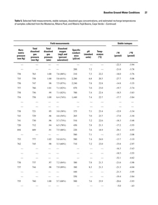 Table 5. Selected field measurements, stable isotopes, dissolved-gas concentrations, and estimated recharge temperatures
of samples collected from the Mosteiros, Ribeira Paul, and Ribeira Fajã Basins, Cape Verde—Continued
Field measurements Stable isotopes
Baro-
metric
pressure
(mm Hg)
Total
dissolved
gas
pressure
(mm Hg)
Total
dissolved
gas
pressure
(atm)
Dissolved
oxygen
(mg/L and
(percent
saturation))
Specific
conduct-
ance
(μS/cm)
pH
(standard
units)
Temp-
erature
(°C)
δ2
H
(permil)
δ18
O
(permil)
— — — — — — — -22.3 -3.94
— — — — 200 7.2 — -21.0 -3.78
758 763 1.00 7.6 (88%) 210 7.3 22.2 -18.0 -3.76
755 758 1.00 5.6 (61%) 2,280 6.8 20.3 -27.7 -5.08
758 747 .98 7.5 (87%) 2,240 7.8 22.8 -14.8 -3.35
757 766 1.01 7.1 (82%) 870 7.0 23.0 -19.7 -3.74
758 756 .99 7.1 (82%) 700 7.4 22.4 -18.5 -3.83
754 758 1.00 6.4 (74%) 1,440 7.4 22.7 -17.7 -3.84
— — — — — — — — —
— — — — — — — — —
738 721 .95 3.0 (38%) 375 7.1 23.4 -15.9 -3.34
743 729 .96 4.6 (54%) 265 7.0 23.7 -17.0 -3.30
741 730 .96 5.7 (73%) 510 7.2 22.6 -18.3 -3.48
720 712 .94 6.5 (78%) 450 7.8 21.3 -17.2 -3.55
694 689 .91 7.5 (88%) 220 7.6 18.9 -29.1 -4.93
— — — — 580 7.1 — -15.7 -3.08
753 777 1.02 5.0 (61%) 580 7.4 24.0 -13.7 -3.19
762 745 .98 5.3 (60%) 710 7.2 23.0 -15.8 -2.97
— — — — — — — -16.3 -3.43
— — — — — — — -18.5 -3.55
— — — — — — — -32.1 -4.62
738 737 .97 7.2 (84%) 380 7.8 21.3 -21.6 -3.98
737 744 .98 7.9 (89%) 380 8.3 21.3 -21.3 -4.04
— — — — 440 — — -21.3 -3.95
— — — — 550 — — -19.4 -3.84
755 760 1.00 5.7 (68%) 500 7.6 23.9 -20.6 -3.93
— — — — — — — -5.0 -.63
Baseline Ground-Water Conditions   27
 