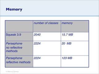 Memory


                    number of classes   memory


Squeak 3.9          2040                15.7 MB

Persephone     ...