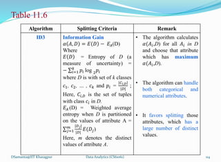 Table 11.6
Algorithm Splitting Criteria Remark
ID3 Information Gain
𝛼 𝐴, 𝐷 = 𝐸 𝐷 − 𝐸𝐴(D)
Where
𝐸 𝐷 = Entropy of D (a
measure of uncertainty) =
− 𝑖=1
𝑘
𝑝𝑖 log 2𝑝𝑖
where D is with set of k classes
𝑐1, 𝑐2, … , 𝑐𝑘 and 𝑝𝑖 =
|𝐶𝑖,𝐷|
|𝐷|
;
Here, 𝐶𝑖,𝐷 is the set of tuples
with class 𝑐𝑖 in D.
𝐸𝐴 (D) = Weighted average
entropy when D is partitioned
on the values of attribute A =
𝑗=1
𝑚 |𝐷𝑗|
|𝐷|
𝐸(𝐷𝑗)
Here, m denotes the distinct
values of attribute A.
• The algorithm calculates
𝛼(𝐴𝑖,D) for all 𝐴𝑖 in D
and choose that attribute
which has maximum
𝛼(𝐴𝑖,D).
• The algorithm can handle
both categorical and
numerical attributes.
• It favors splitting those
attributes, which has a
large number of distinct
values.
DSamanta@IIT Kharagpur Data Analytics (CS61061) 114
 