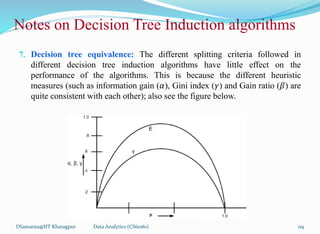 DSamanta@IIT Kharagpur
7. Decision tree equivalence: The different splitting criteria followed in
different decision tree induction algorithms have little effect on the
performance of the algorithms. This is because the different heuristic
measures (such as information gain (𝛼), Gini index (𝛾) and Gain ratio (𝛽) are
quite consistent with each other); also see the figure below.
Notes on Decision Tree Induction algorithms
Data Analytics (CS61061) 119
 