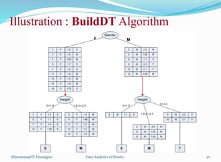 Illustration : BuildDT Algorithm
DSamanta@IIT Kharagpur Data Analytics (CS61061) 20
 