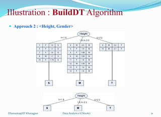 Illustration : BuildDT Algorithm
 Approach 2 : <Height, Gender>
DSamanta@IIT Kharagpur Data Analytics (CS61061) 21
 
