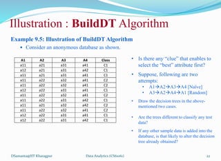 Illustration : BuildDT Algorithm
Example 9.5: Illustration of BuildDT Algorithm
 Consider an anonymous database as shown.
DSamanta@IIT Kharagpur
A1 A2 A3 A4 Class
a11 a21 a31 a41 C1
a12 a21 a31 a42 C1
a11 a21 a31 a41 C1
a11 a22 a32 a41 C2
a11 a22 a32 a41 C2
a12 a22 a31 a41 C1
a11 a22 a32 a41 C2
a11 a22 a31 a42 C1
a11 a21 a32 a42 C2
a11 a22 a32 a41 C2
a12 a22 a31 a41 C1
a12 a22 a31 a42 C1
• Is there any “clue” that enables to
select the “best” attribute first?
• Suppose, following are two
attempts:
• A1A2A3A4 [Naïve]
• A3A2A4A1 [Random]
• Draw the decision trees in the above-
mentioned two cases.
• Are the trees different to classify any test
data?
• If any other sample data is added into the
database, is that likely to alter the decision
tree already obtained?
Data Analytics (CS61061) 22
 