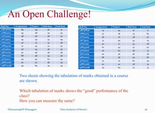 An Open Challenge!
DSamanta@IIT Kharagpur
Two sheets showing the tabulation of marks obtained in a course
are shown.
Which tabulation of marks shows the “good” performance of the
class?
How you can measure the same?
Roll No. Assignment Project Mid-Sem End-Sem
12BT3FP06 89 99 56 91
10IM30013 95 98 55 93
12CE31005 98 96 58 97
12EC35015 93 95 54 99
12GG2005 90 91 53 98
12MI33006 91 93 57 97
13AG36001 96 94 58 95
13EE10009 92 96 56 96
13MA20012 88 98 59 96
14CS30017 94 90 60 94
14ME10067 90 92 58 95
14MT10038 99 89 55 93
Roll No. Assignment Project Mid-Sem End-Sem
12BT3FP06 19 59 16 71
10IM30013 37 38 25 83
12CE31005 38 16 48 97
12EC35015 23 95 54 19
12GG2005 40 71 43 28
12MI33006 61 93 47 97
13AG36001 26 64 48 75
13EE10009 92 46 56 56
13MA20012 88 58 59 66
14CS30017 74 20 60 44
14ME10067 50 42 38 35
14MT10038 29 69 25 33
Data Analytics (CS61061) 26
 