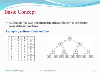 Basic Concept
 A Decision Tree is an important data structure known to solve many
computational problems
Example 9.1: Binary Decision Tree
DSamanta@IIT Kharagpur
A B C f
0 0 0 m0
0 0 1 m1
0 1 0 m2
0 1 1 m3
1 0 0 m4
1 0 1 m5
1 1 0 m6
1 1 1 m7
Data Analytics (CS61061) 4
 