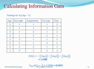 Age Eye-sight Astigmatism Use type Class
2 1 1 1 3
2 1 1 2 2
2 1 2 1 3
2 1 2 2 1
2 2 1 1 3
2 2 1 2 2
2 2 2 1 3
2 2 2 2 3
DSamanta@IIT Kharagpur
Training set: 𝐷2(Age = 2)
Calculating Information Gain
𝐸(𝐷2) = −
1
8
𝑙𝑜𝑔2(
1
8
) −
2
8
𝑙𝑜𝑔2(
2
8
) −
5
8
𝑙𝑜𝑔2(
5
8
)
= 1.2988
𝐸𝐴𝑔𝑒(𝐷2) =
8
24
× 1.2988 = 0.4329
Data Analytics (CS61061) 62
 