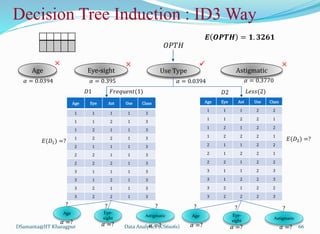 DSamanta@IIT Kharagpur
Decision Tree Induction : ID3 Way
Age Eye-sight Astigmatic
𝑂𝑃𝑇𝐻
Use Type
Age Eye Ast Use Class
1 1 1 1 3
1 1 2 1 3
1 2 1 1 3
1 2 2 1 3
2 1 1 1 3
2 2 1 1 3
2 2 2 1 3
3 1 1 1 3
3 1 2 1 3
3 2 1 1 3
3 2 2 1 3
Age Eye Ast Use Class
1 1 1 2 2
1 1 2 2 1
1 2 1 2 2
1 2 2 2 1
2 1 1 2 2
2 1 2 2 1
2 2 1 2 2
3 1 1 2 3
3 1 2 2 3
3 2 1 2 2
3 2 2 2 3
× × ×

𝐹𝑟𝑒𝑞𝑢𝑒𝑛𝑡(1) 𝐿𝑒𝑠𝑠(2)
𝐷1 𝐷2
𝛼 = 0.0394 𝛼 = 0.395 𝛼 = 0.0394
𝐸(𝐷1) =? 𝐸(𝐷2) =?
𝑬 𝑶𝑷𝑻𝑯 = 𝟏. 𝟑𝟐𝟔𝟏
Age Eye-
sight
Astigmatic Age Eye-
sight
Astigmatic
? ? ? ? ? ?
𝛼 =? 𝛼 =? 𝛼 =? 𝛼 =? 𝛼 =? 𝛼 =?
𝛼 = 0.3770
Data Analytics (CS61061) 66
 