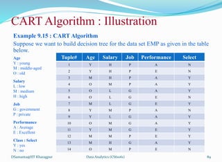 Example 9.15 : CART Algorithm
Suppose we want to build decision tree for the data set EMP as given in the table
below.
DSamanta@IIT Kharagpur
CART Algorithm : Illustration
Tuple# Age Salary Job Performance Select
1 Y H P A N
2 Y H P E N
3 M H P A Y
4 O M P A Y
5 O L G A Y
6 O L G E N
7 M L G E Y
8 Y M P A N
9 Y L G A Y
10 O M G A Y
11 Y M G E Y
12 M M P E Y
13 M H G A Y
14 O M P E N
Age
Y : young
M : middle-aged
O : old
Salary
L : low
M : medium
H : high
Job
G : government
P : private
Performance
A : Average
E : Excellent
Class : Select
Y : yes
N : no
Data Analytics (CS61061) 89
 