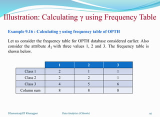 Illustration: Calculating γ using Frequency Table
Example 9.16 : Calculating γ using frequency table of OPTH
Let us consider the frequency table for OPTH database considered earlier. Also
consider the attribute 𝐴1 with three values 1, 2 and 3. The frequency table is
shown below.
DSamanta@IIT Kharagpur
1 2 3
Class 1 2 1 1
Class 2 2 2 1
Class 3 4 5 6
Column sum 8 8 8
Data Analytics (CS61061) 97
 