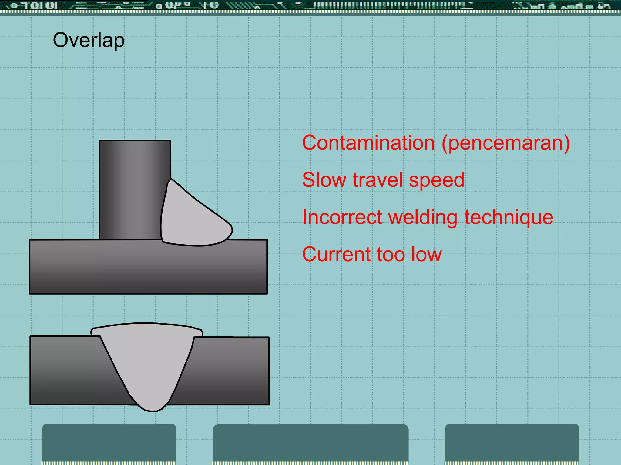 Overlap
Contamination (pencemaran)
Slow travel speed
Incorrect welding technique
Current too low
 