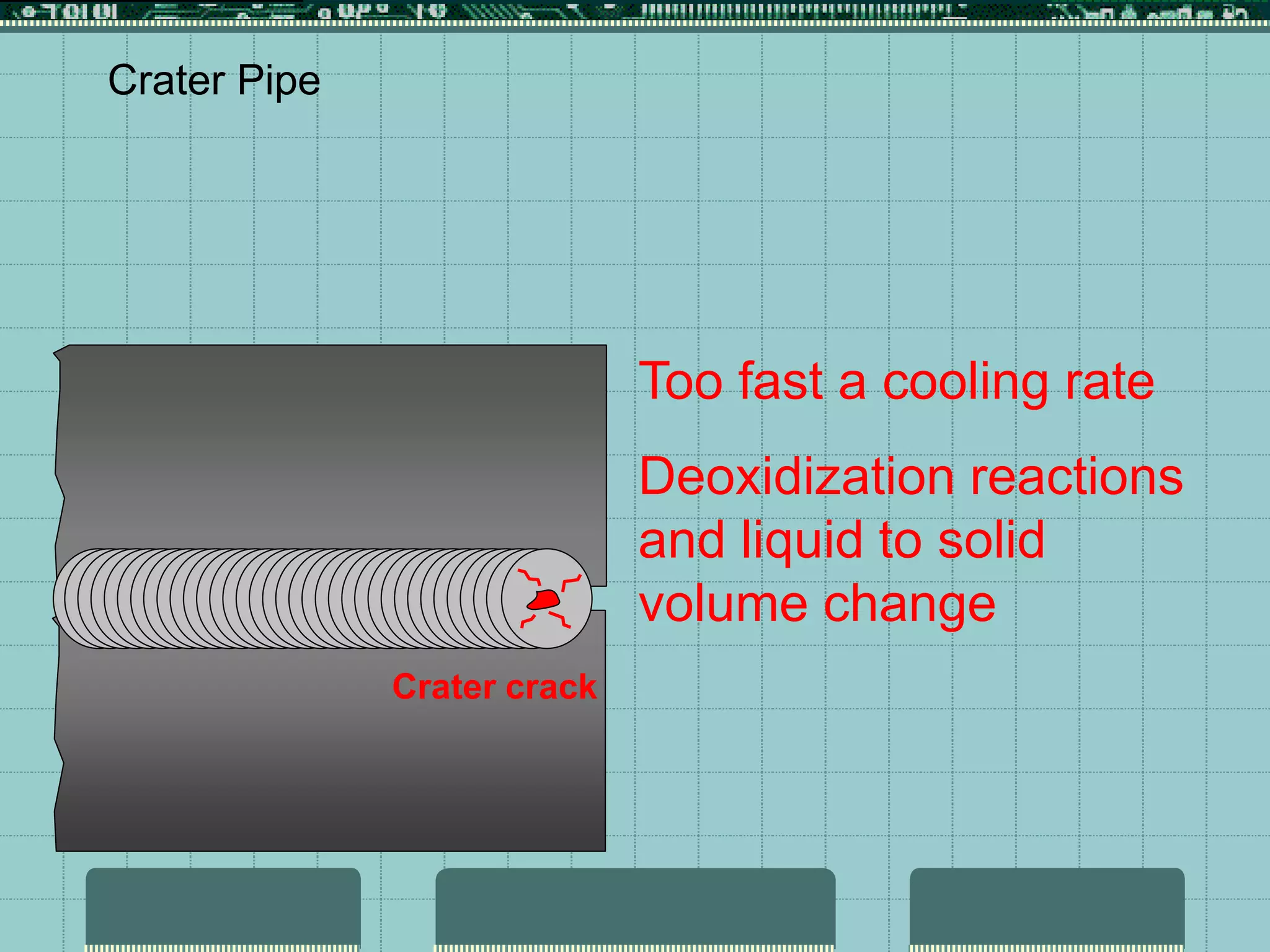 Crater Pipe
Too fast a cooling rate
Deoxidization reactions
and liquid to solid
volume change
Crater crack
 