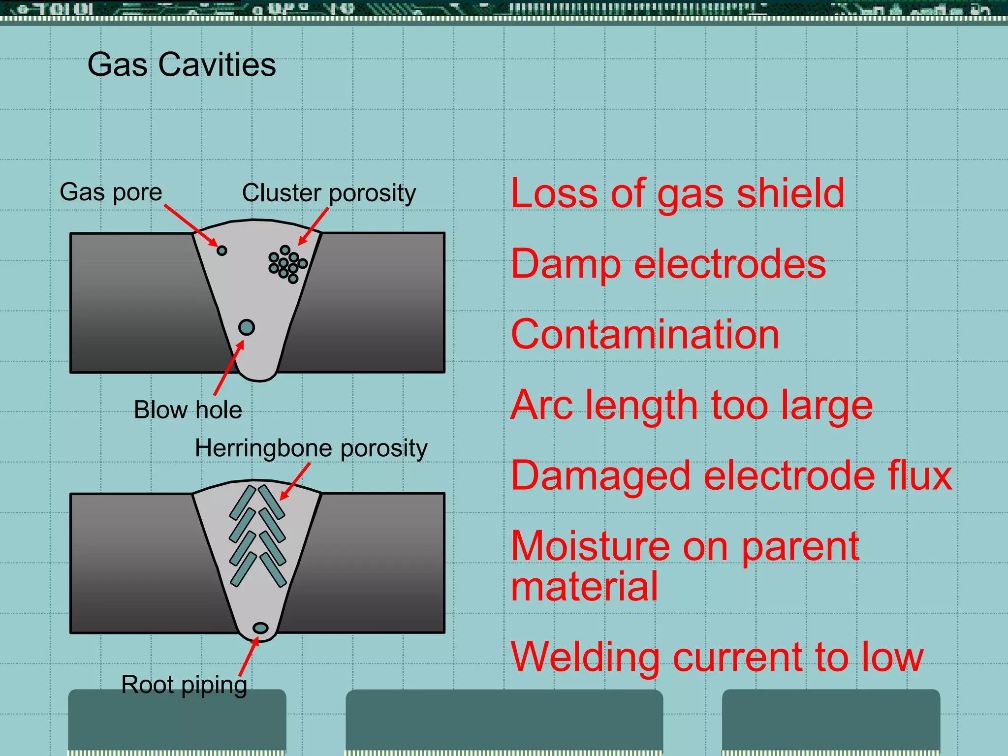 Gas Cavities
Cluster porosity
Gas pore
Blow hole
Herringbone porosity
Root piping
Loss of gas shield
Damp electrodes
Contamination
Arc length too large
Damaged electrode flux
Moisture on parent
material
Welding current to low
 