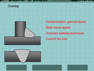 Overlap
Contamination (pencemaran)
Slow travel speed
Incorrect welding technique
Current too low
 