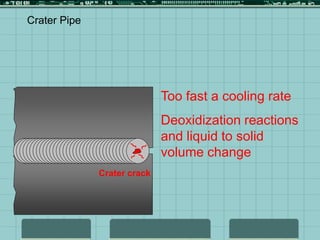 Crater Pipe
Too fast a cooling rate
Deoxidization reactions
and liquid to solid
volume change
Crater crack
 